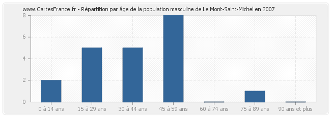 Répartition par âge de la population masculine de Le Mont-Saint-Michel en 2007